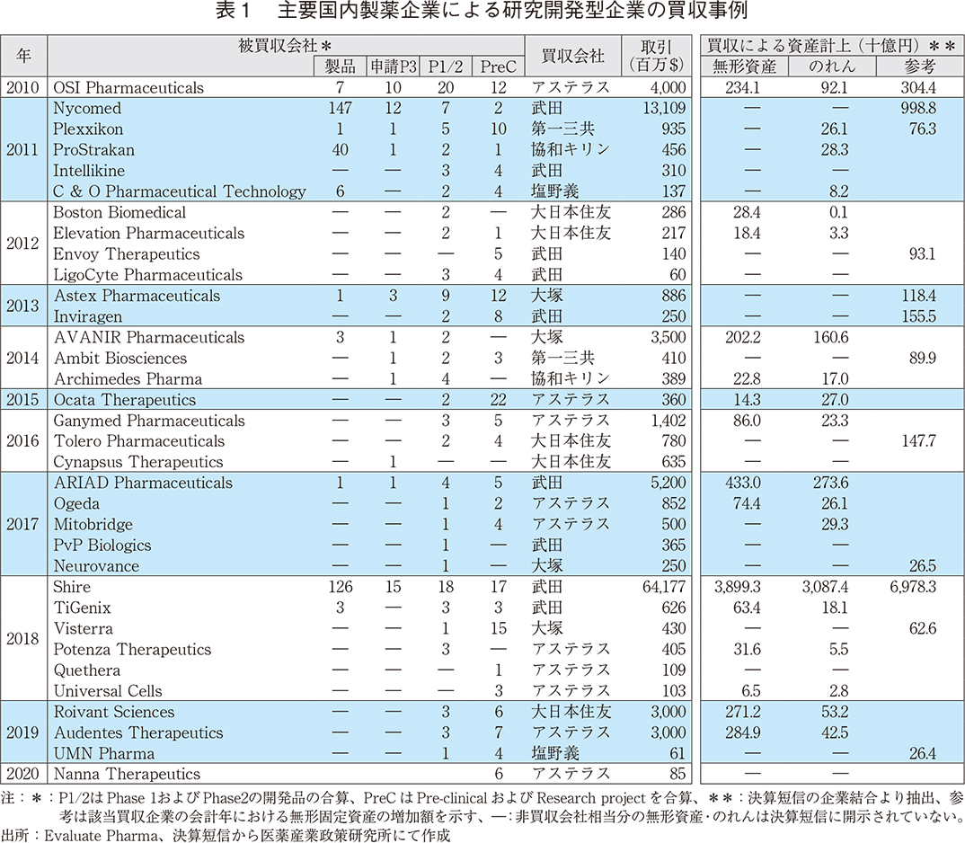 表１ 主要国内製薬企業による研究開発型企業の買収事例