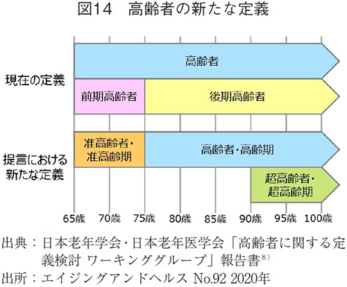 図14 高齢者の新たな定義