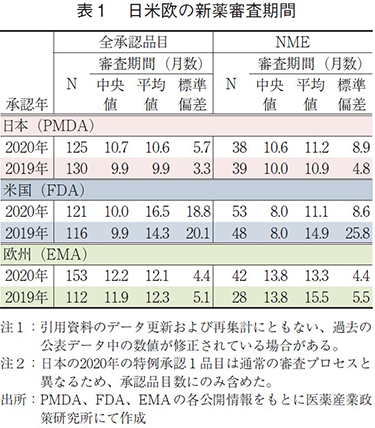 表1 日米欧の新薬審査期間