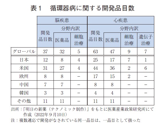 表１ 循環器病に関する開発品目数