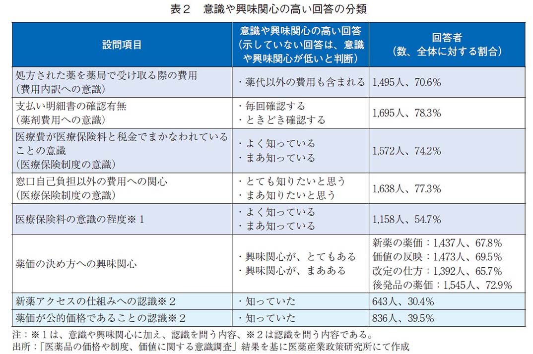 表2 意識や興味関心の高い回答の分類