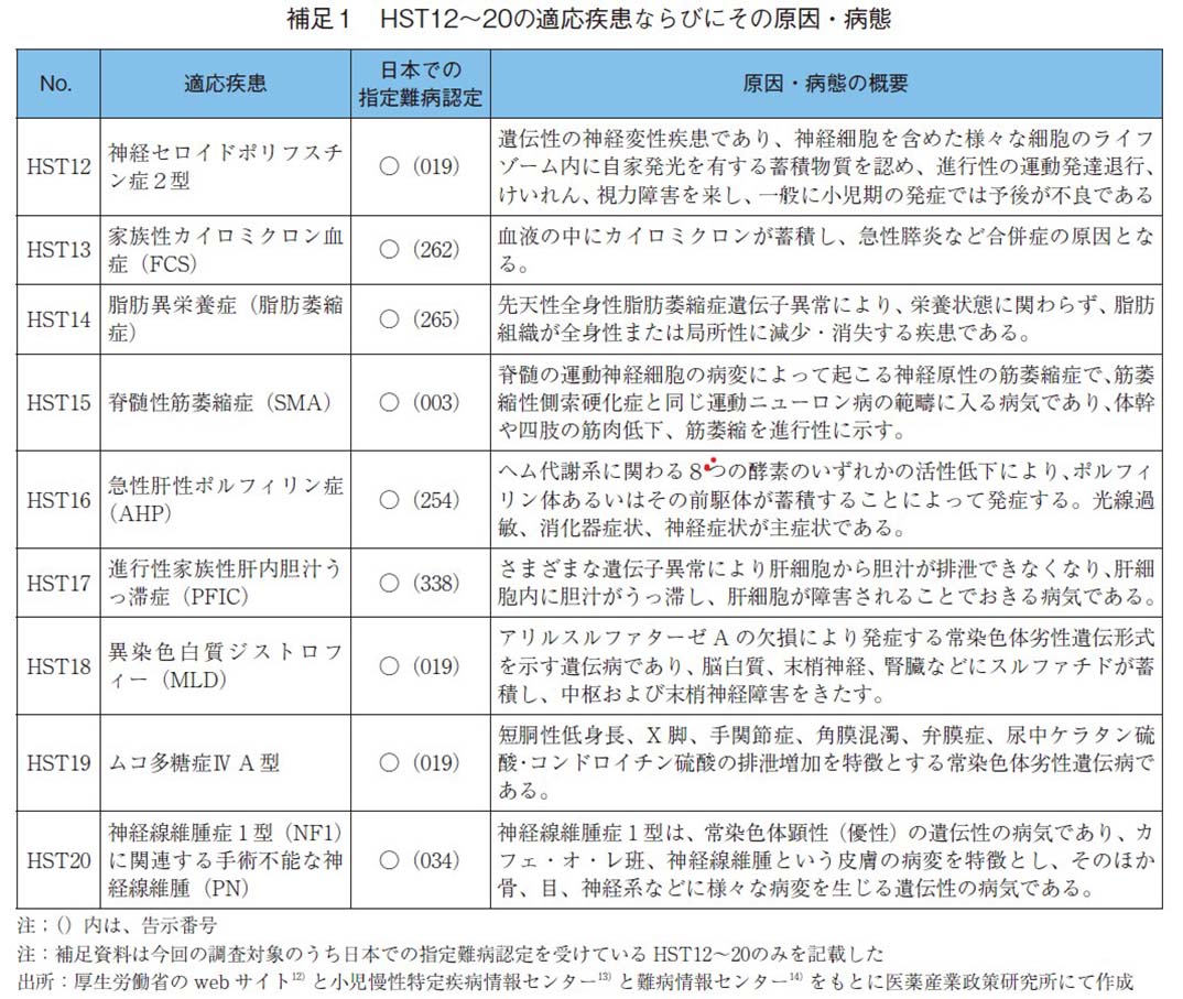 補足1 HST12～20の適応疾患ならびにその原因・病態