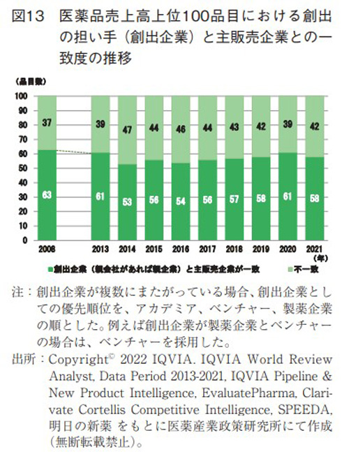 図13 医薬品売上高上位100品目における創出の担い手（創出企業）と主販売企業との一致度の推移