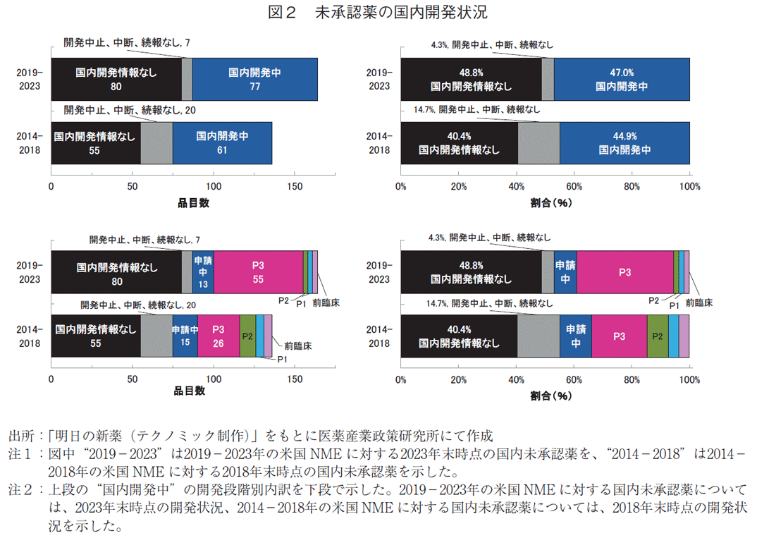 図2 未承認薬の国内開発状況