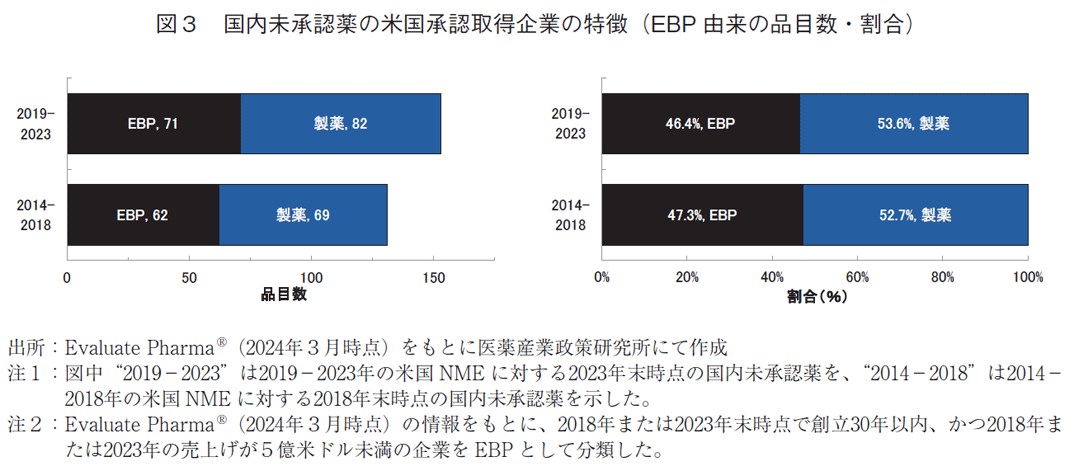 図3 国内未承認薬の米国承認取得企業の特徴（EBP 由来の品目数・割合）