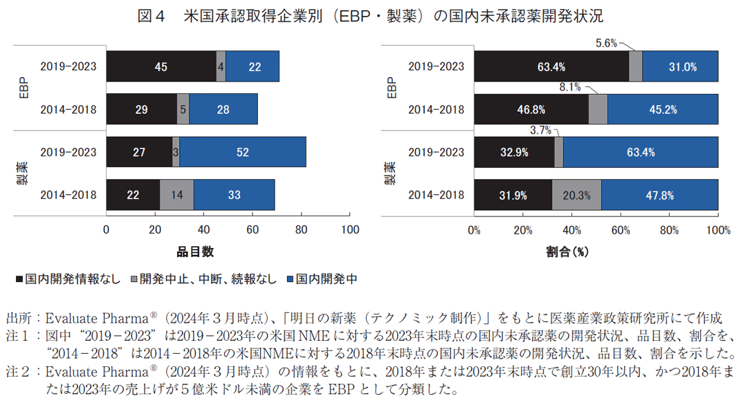図4 米国承認取得企業別（EBP・製薬）の国内未承認薬開発状況