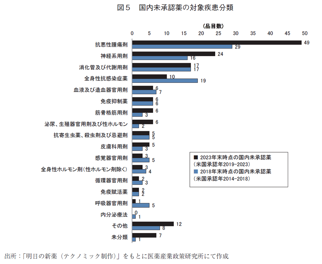 図5 国内未承認薬の対象疾患分類