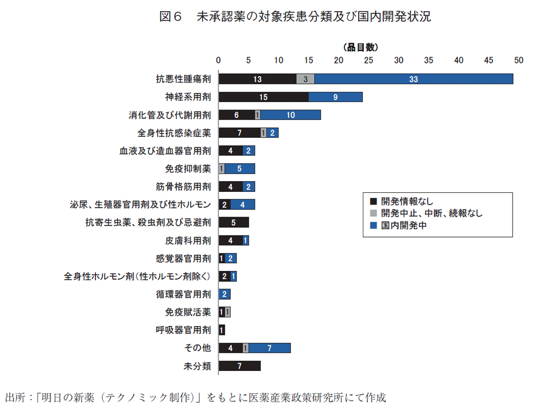 図6 未承認薬の対象疾患分類及び国内開発状況