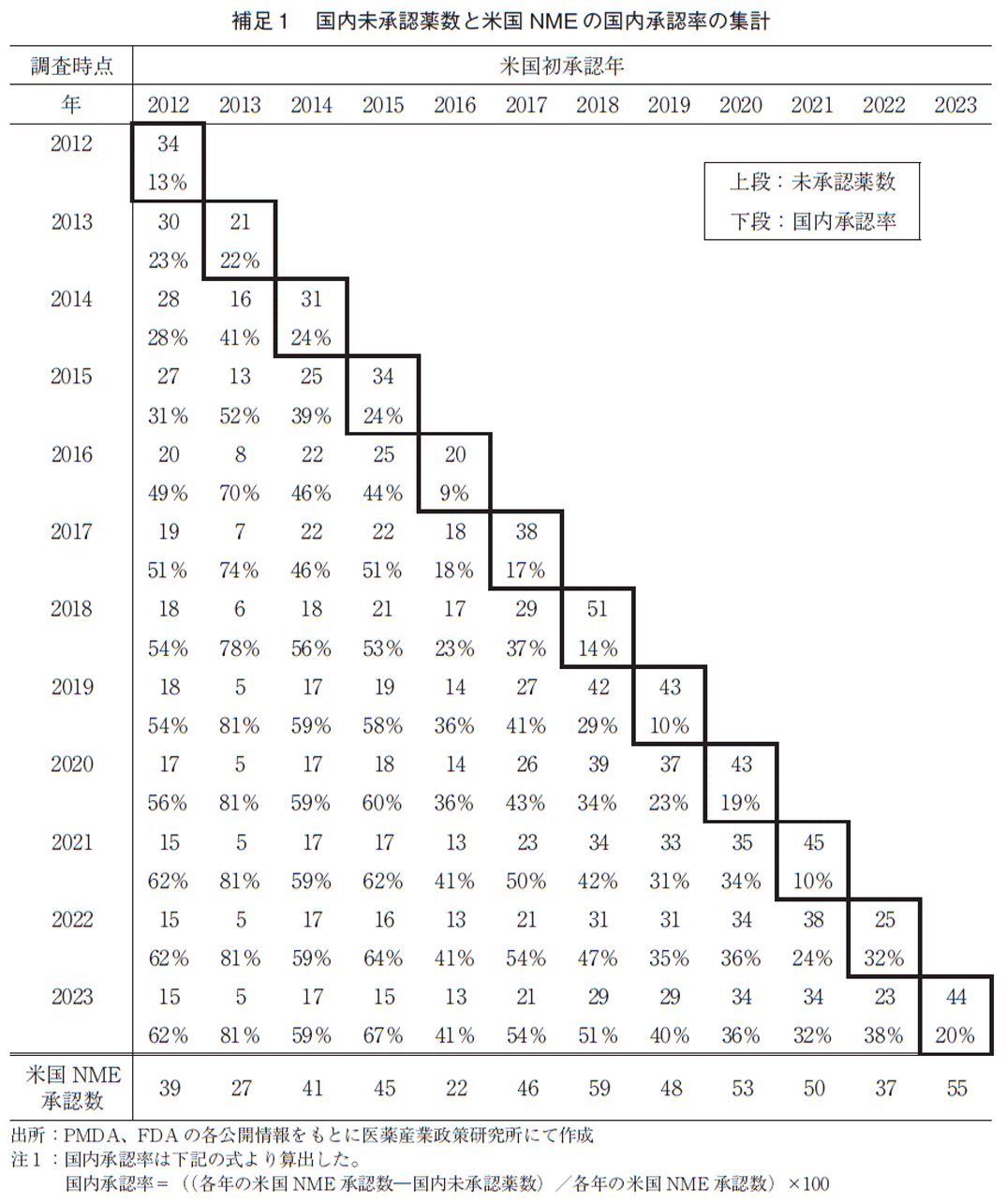 補足1 国内未承認薬数と米国NME の国内承認率の集計