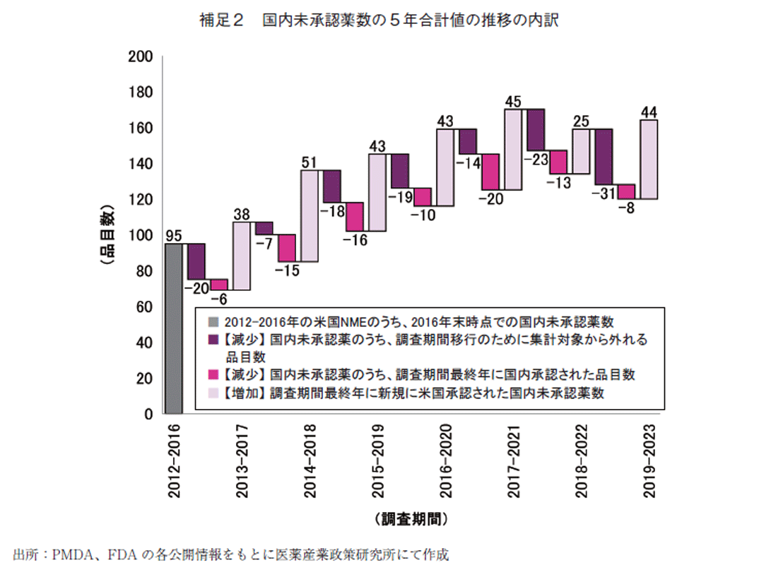 補足2 国内未承認薬数の5年合計値の推移の内訳