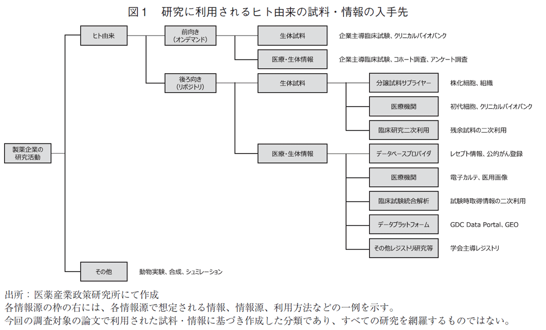 図1 研究に利用されるヒト由来の試料・情報の入手先
