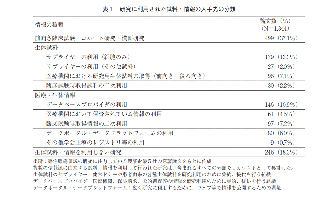 表1 研究に利用された試料・情報の入手先の分類