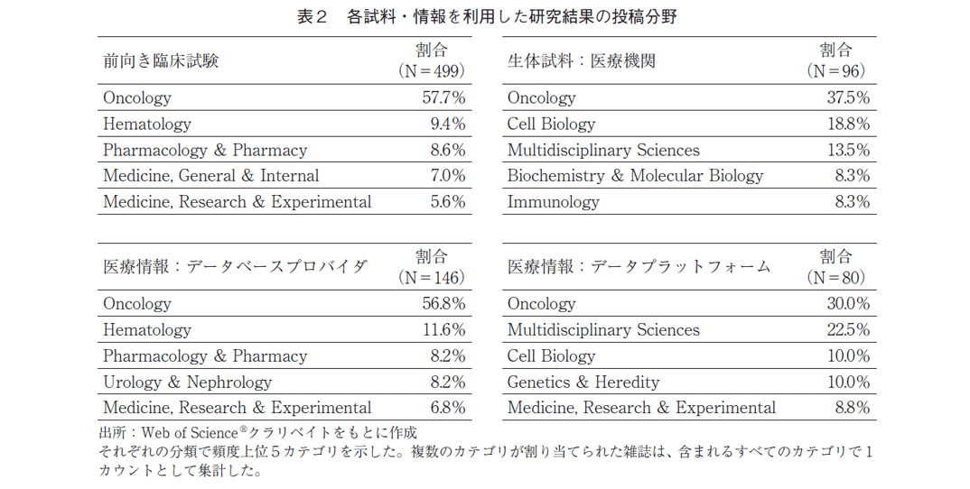 表2 各試料・情報を利用した研究結果の投稿分野
