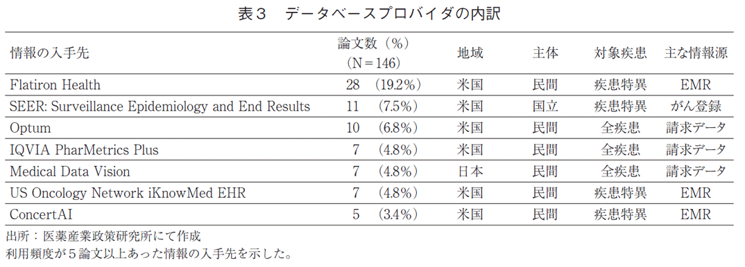 表3 データベースプロバイダの内訳