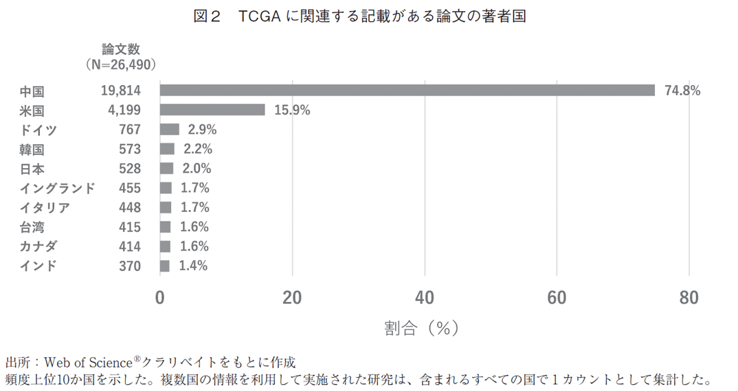 図2 TCGA に関連する記載がある論文の著者国