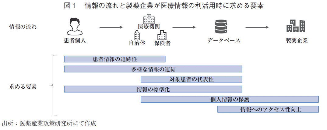 図1 情報の流れと製薬企業が医療情報の利活用時に求める要素