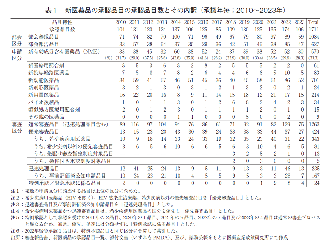 表1 新医薬品の承認品目の承認品目数とその内訳（承認年毎；2010～2023年）