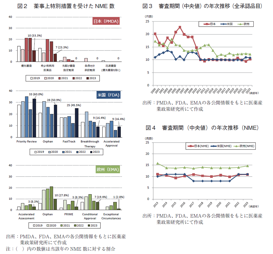 図2 薬事上特別措置を受けたNME数 図3 審査期間（中央値）の年次推移（全承認品目） 図4 審査期間（中央値）の年次推移（NME）