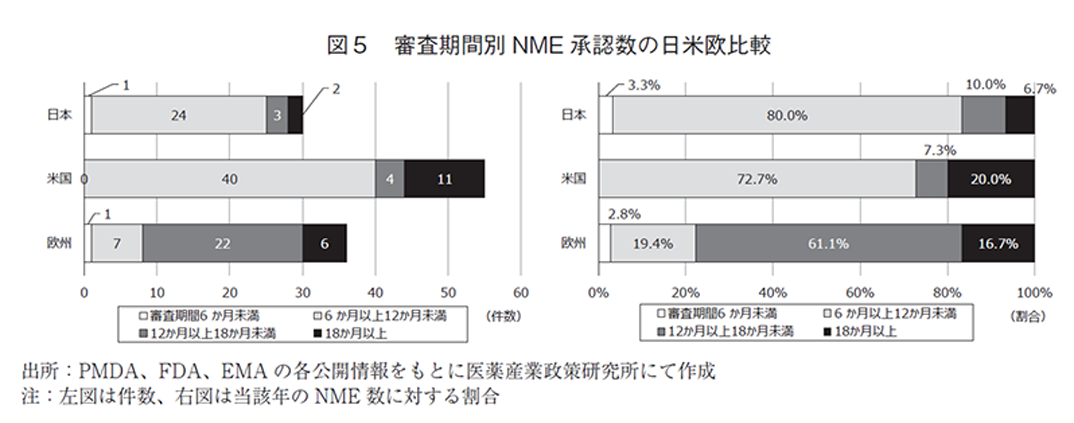 図5 審査期間別NME 承認数の日米欧比較
