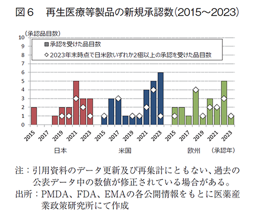 図6 再生医療等製品の新規承認数（2015～2023）