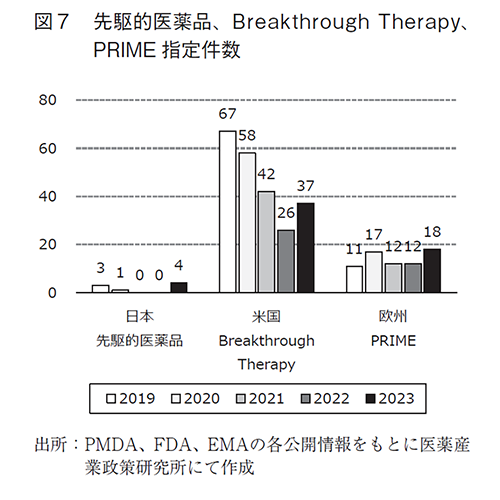 図7 先駆的医薬品、Breakthrough Therapy、PRIME指定件数