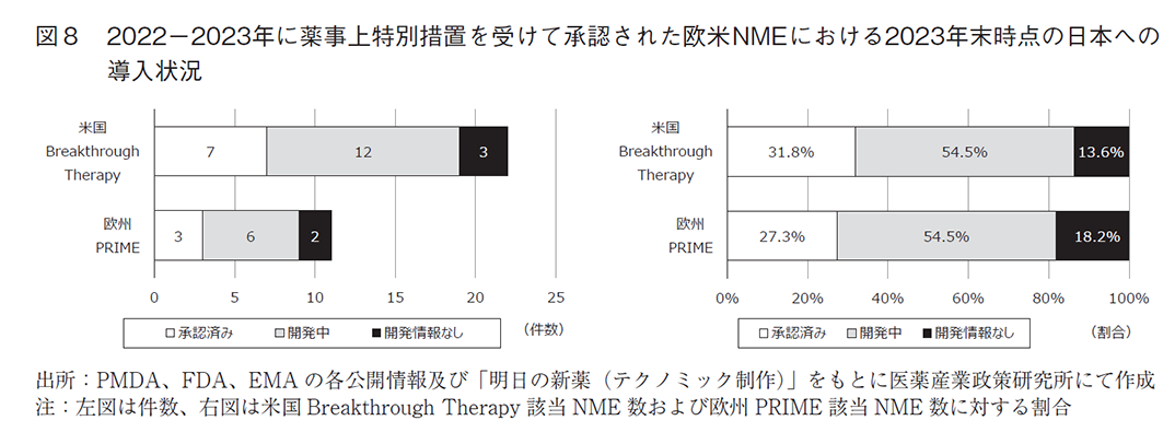 図8 2022－2023年に薬事上特別措置を受けて承認された欧米NMEにおける2023年末時点の日本への導入状況