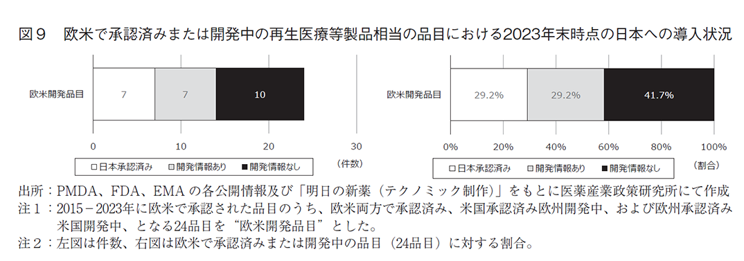 図9 欧米で承認済みまたは開発中の再生医療等製品相当の品目における2023年末時点の日本への導入状況