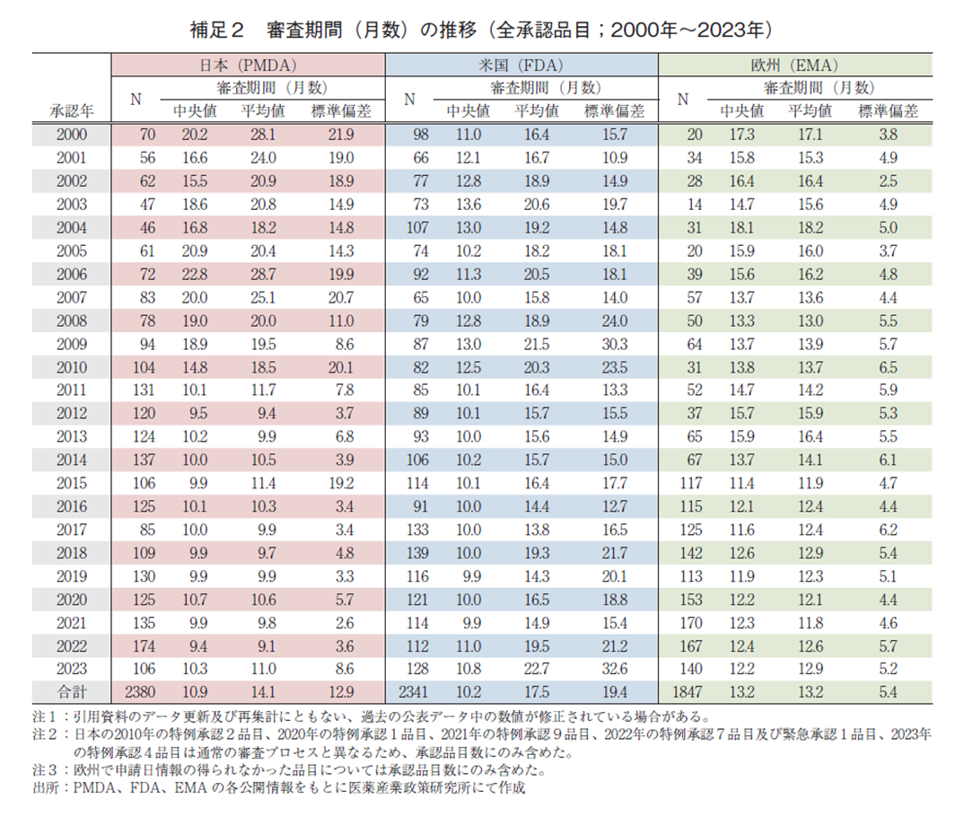 補足2 審査期間（月数）の推移（全承認品目；2000年～2023年）