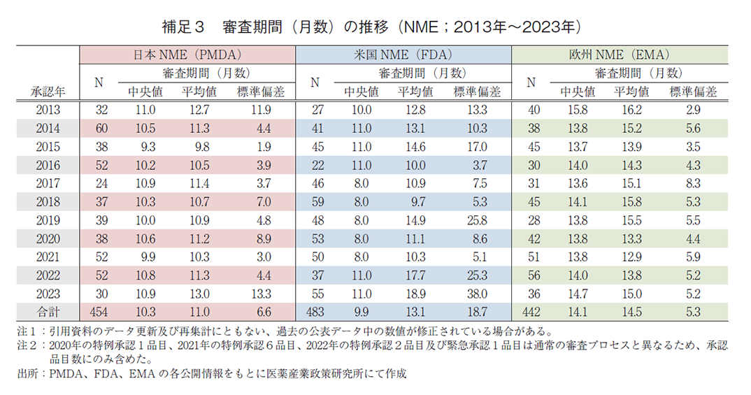 補足3 審査期間（月数）の推移（NME；2013年～2023年）