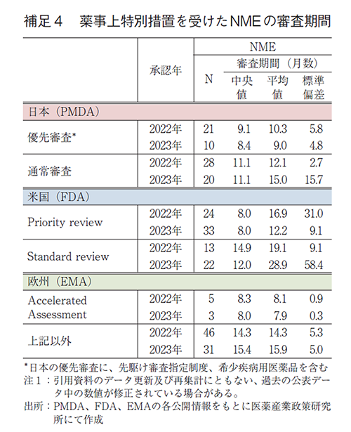 補足4 薬事上特別措置を受けたNMEの審査期間