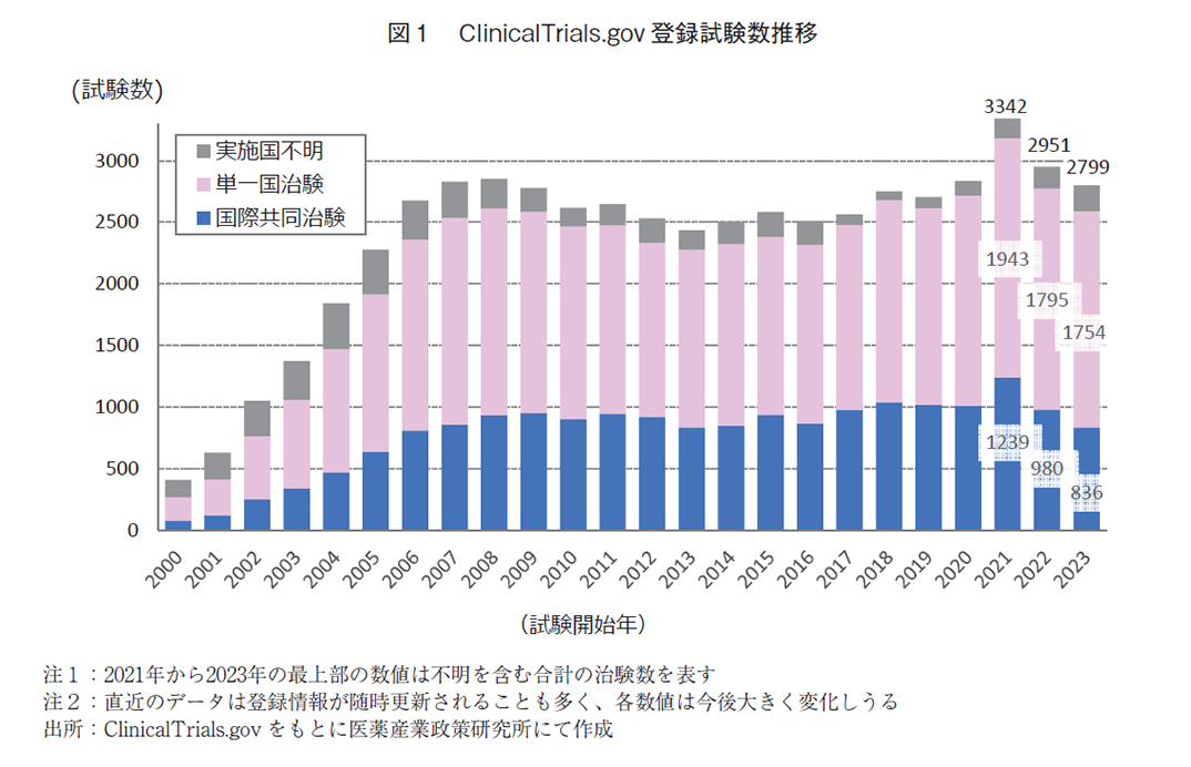 図1 ClinicalTrials.gov登録試験数推移