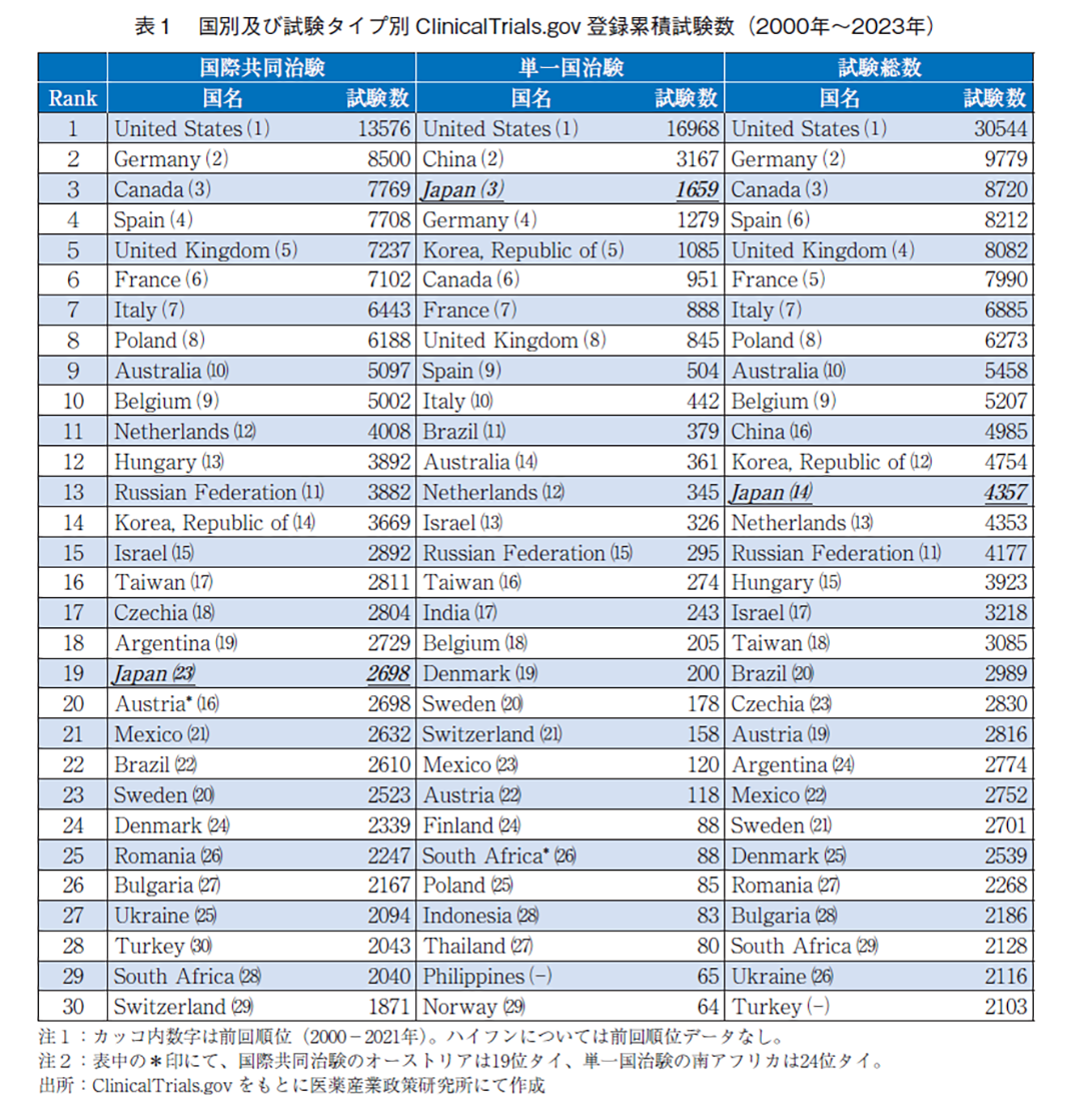 表1 国別及び試験タイプ別ClinicalTrials.gov 登録累積試験数（2000年～2023年）