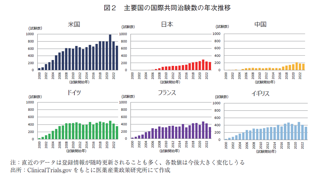 図2 主要国の国際共同治験数の年次推移