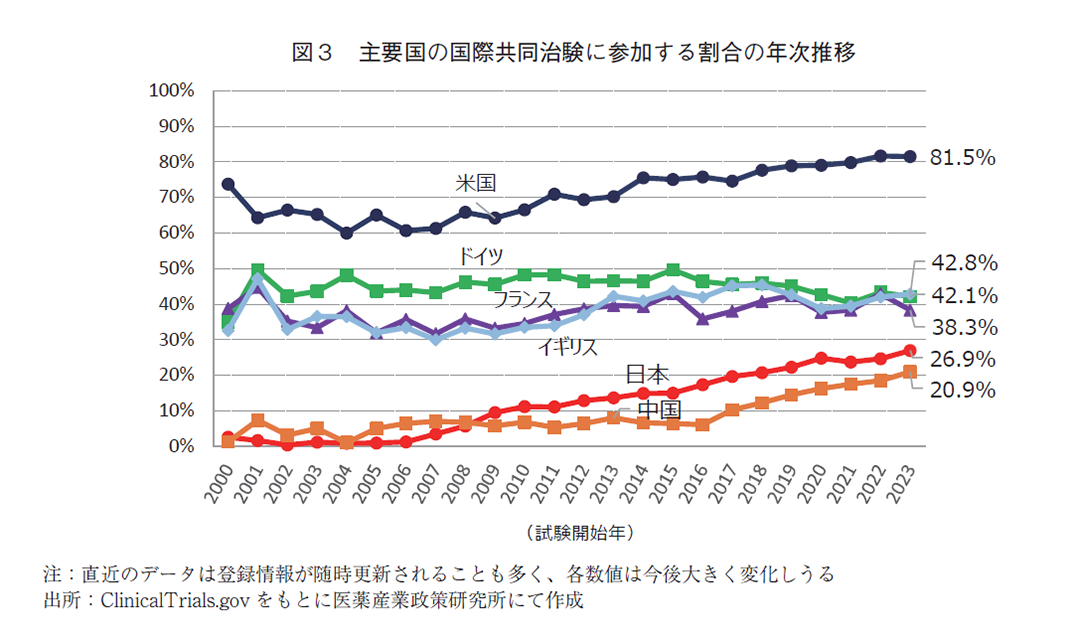 図3 主要国の国際共同治験に参加する割合の年次推移
