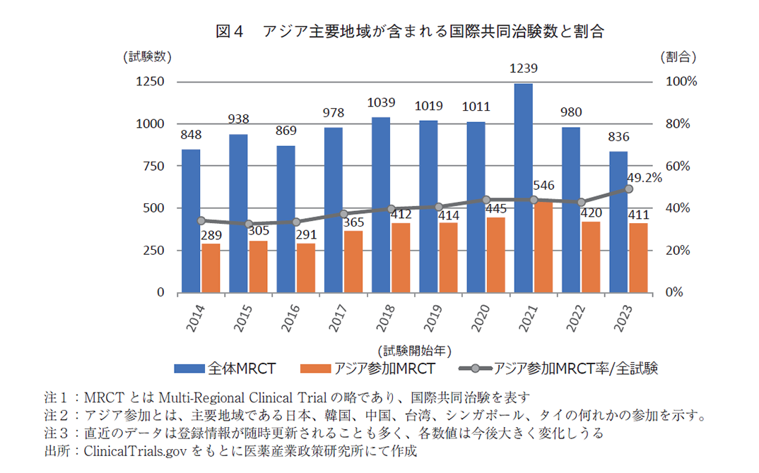 図4 アジア主要地域が含まれる国際共同治験数と割合
