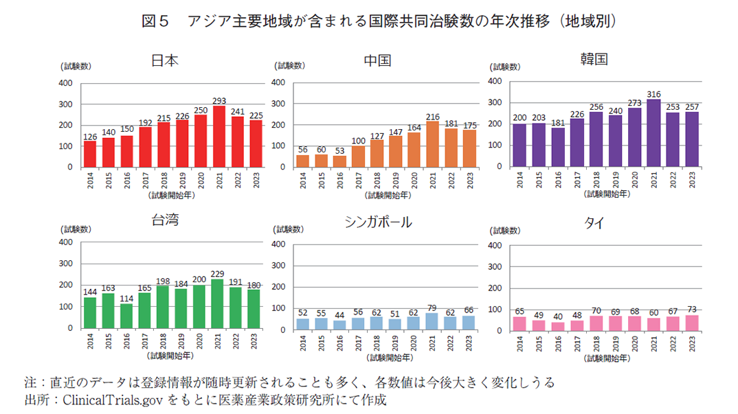 図5 アジア主要地域が含まれる国際共同治験数の年次推移（地域別）