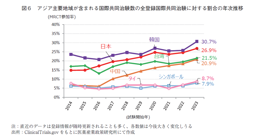 図6 アジア主要地域が含まれる国際共同治験数の全登録国際共同治験に対する割合の年次推移