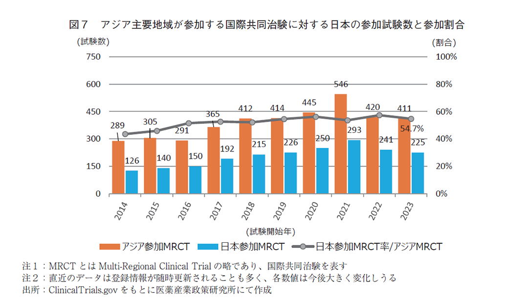 図7 アジア主要地域が参加する国際共同治験に対する日本の参加試験数と参加割合