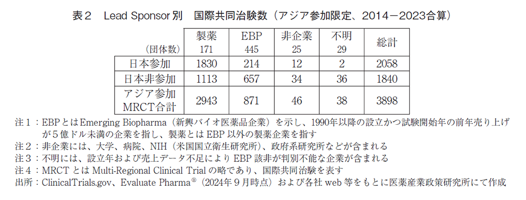 表2 Lead Sponsor 別国際共同治験数（アジア参加限定、2014－2023合算）