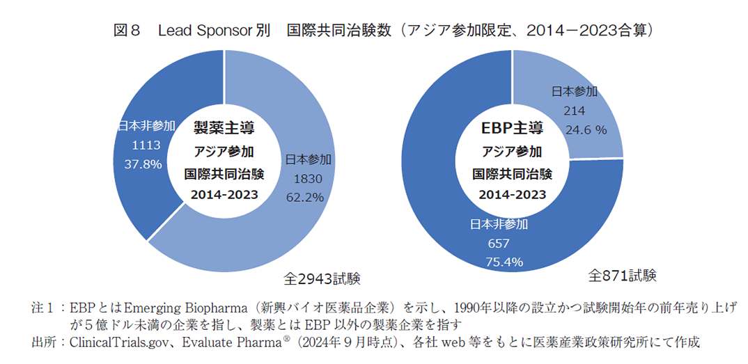 図8 Lead Sponsor 別国際共同治験数（アジア参加限定、2014－2023合算）