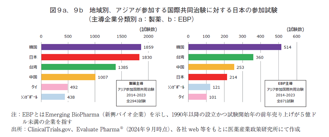 図9a、9b地域別、アジアが参加する国際共同治験に対する日本の参加試験（主導企業分類別a：製薬、b：EBP）