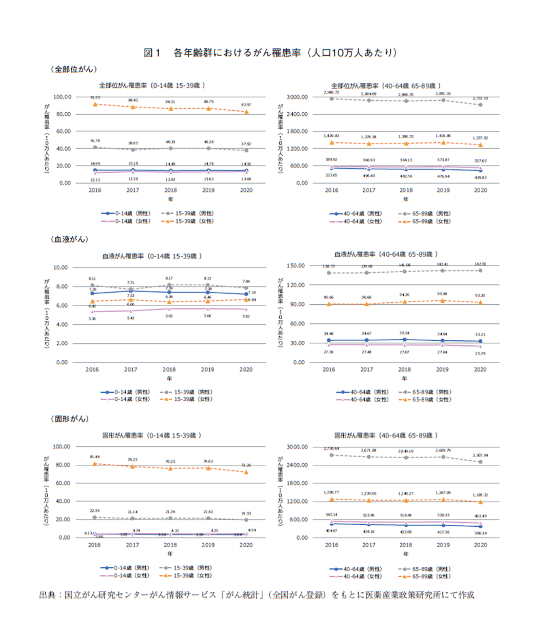 図1 各年齢群におけるがん罹患率（人口10万人あたり）