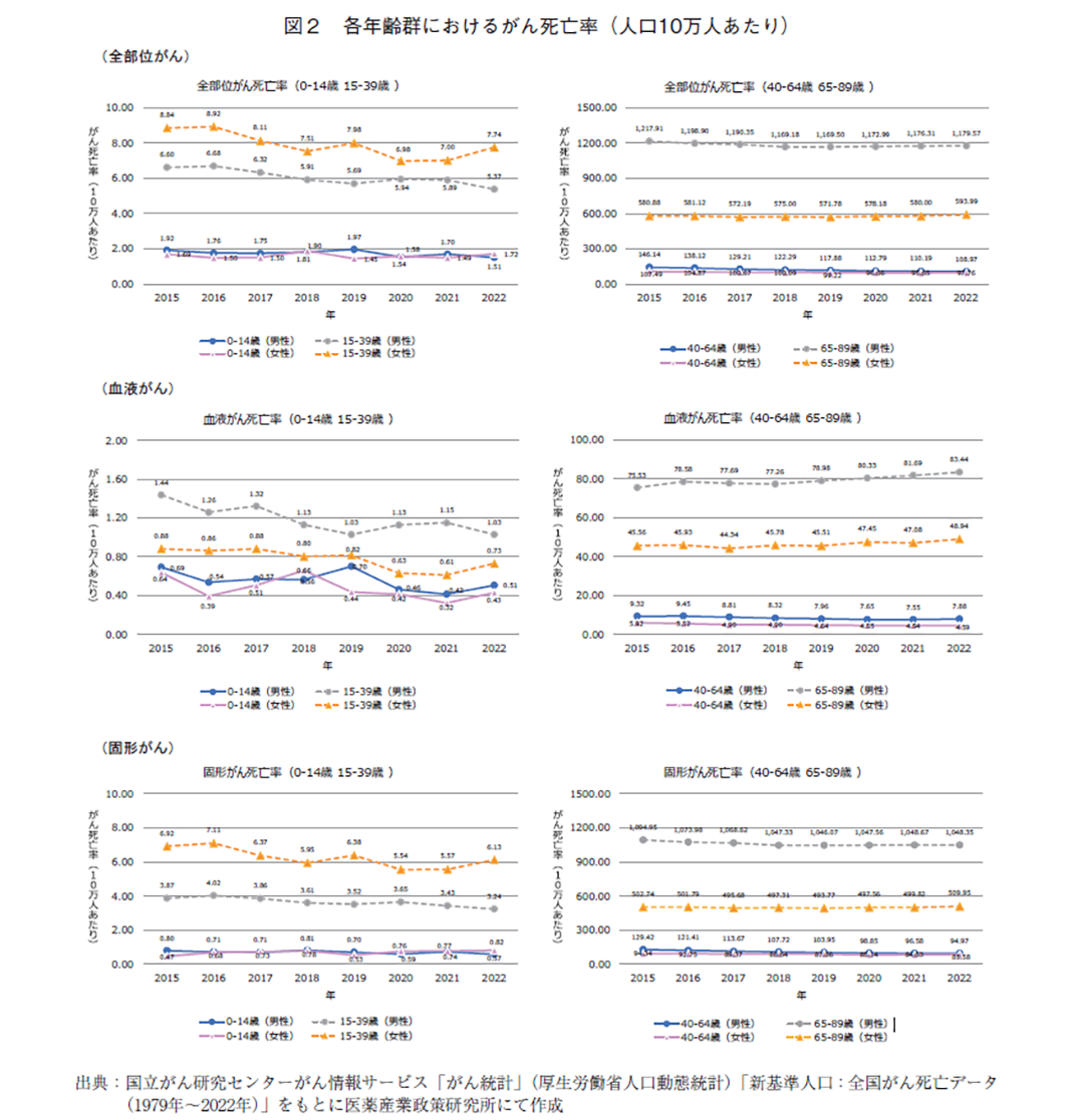 図2 各年齢群におけるがん死亡率（人口10万人あたり）