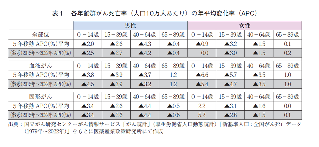 表1 各年齢群がん死亡率（人口10万人あたり）の年平均変化率（APC）