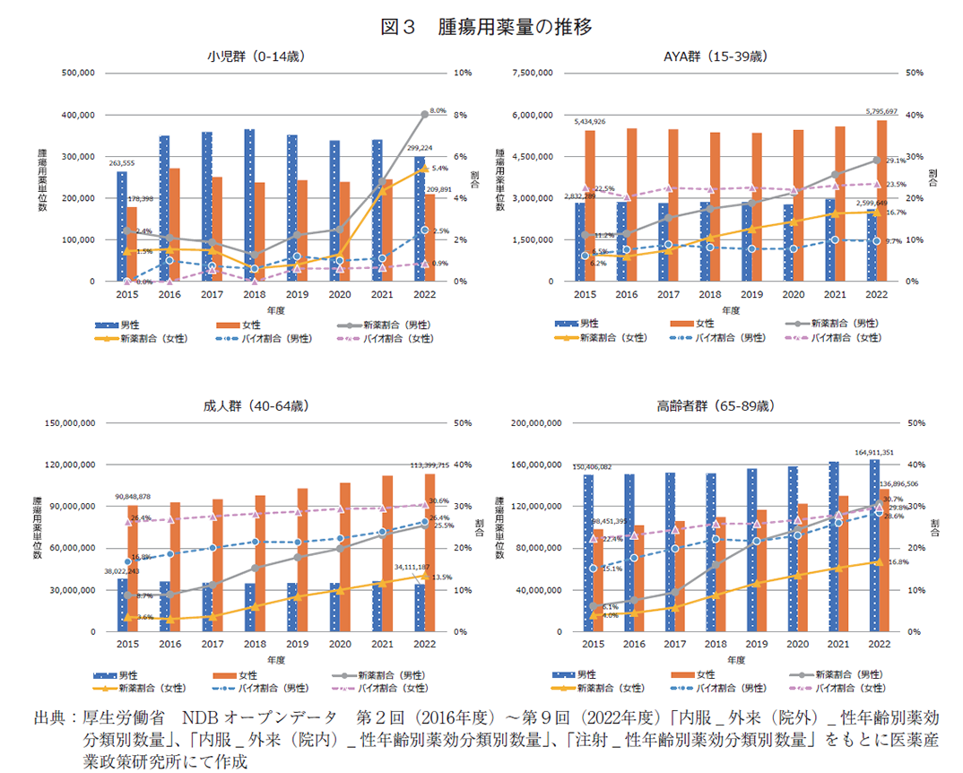 図3 腫瘍用薬量の推移