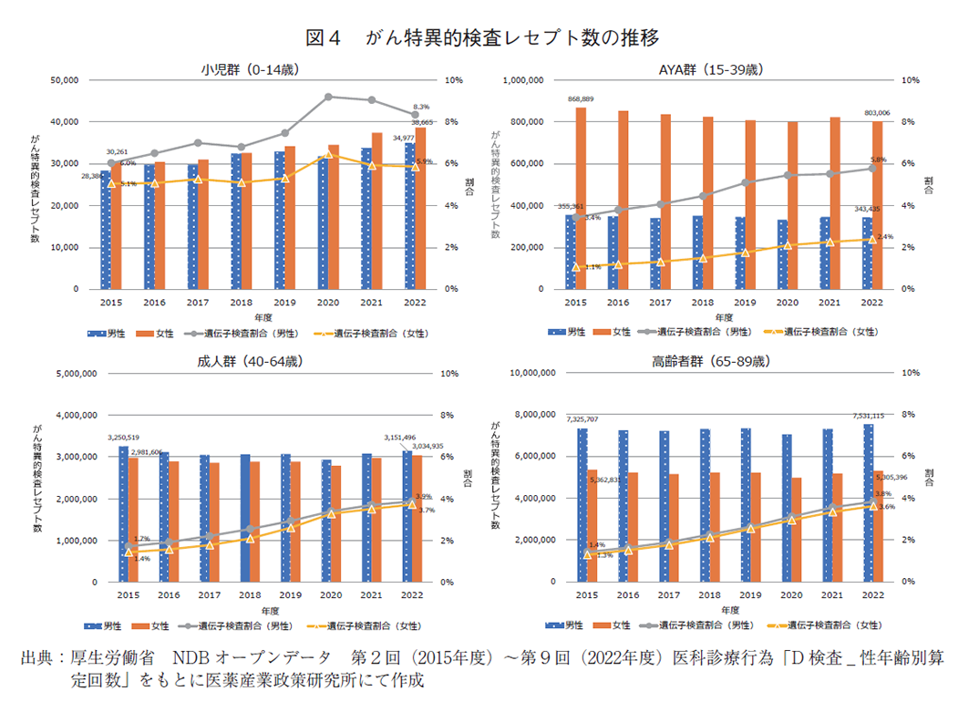 図4 がん特異的検査レセプト数の推移