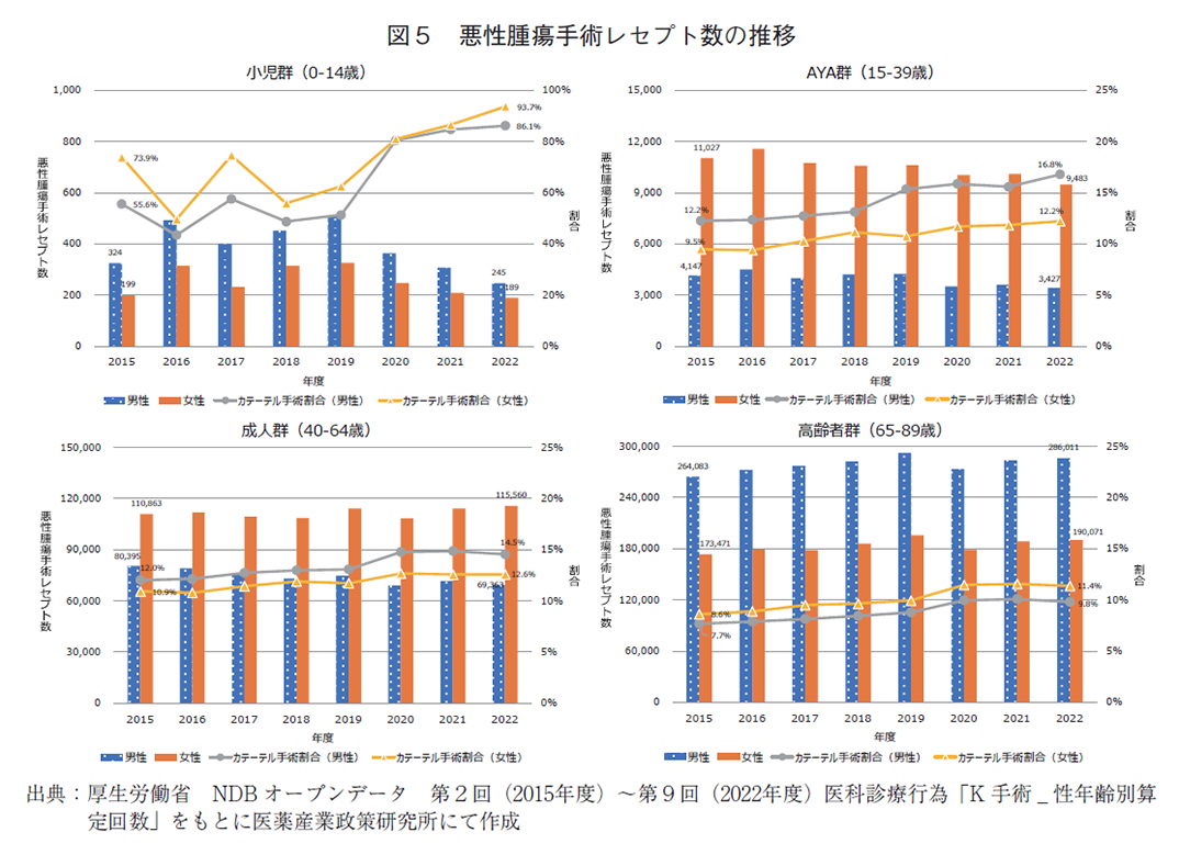 図5 悪性腫瘍手術レセプト数の推移