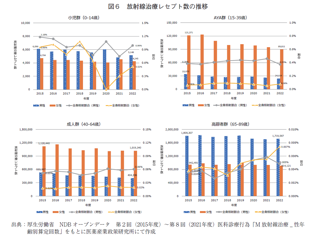 図6 放射線治療レセプト数の推移