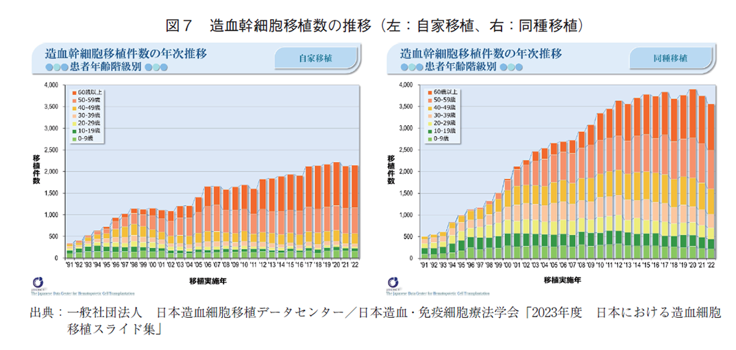 図7 造血幹細胞移植数の推移（左：自家移植、右：同種移植）