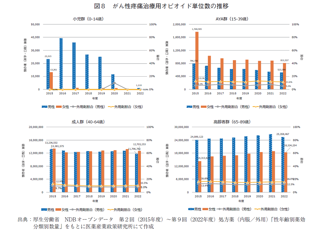図8 がん性疼痛治療用オピオイド単位数の推移